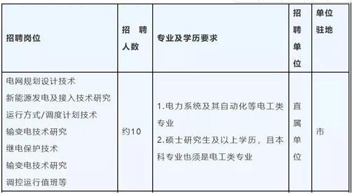 230人！国网青海省电力公司招聘公告